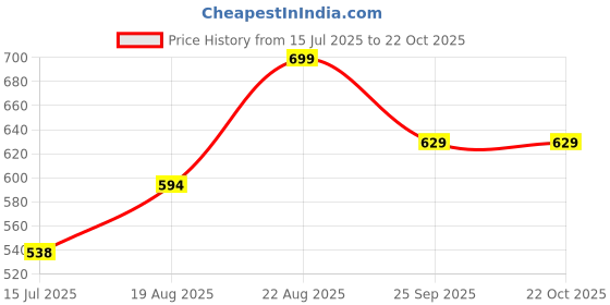 ajio.com pantaloons junior Boys Regular Fit Typographic Print City Shorts pantaloons junior Price History Graph from 15 Jul 2025 to 22 Oct 2025