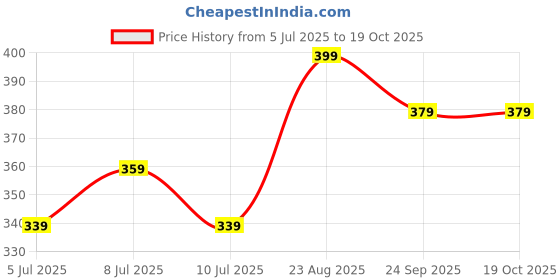 ajio.com pantaloons junior Boys Regular Fit Typographic Print City Shorts pantaloons junior Price History Graph from 5 Jul 2025 to 19 Oct 2025