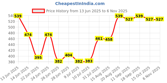 ajio.com pantaloons junior Boys Regular Fit Typographic Print Shorts pantaloons junior Price History Graph from 13 Jun 2025 to 5 Nov 2025