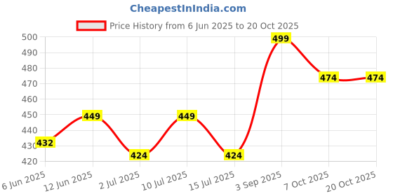 ajio.com pantaloons junior Boys Regular Fit Typographic Print Shorts pantaloons junior Price History Graph from 6 Jun 2025 to 19 Oct 2025