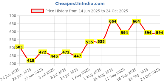ajio.com pantaloons junior Boys Regular Fit Typographic Print Shorts pantaloons junior Price History Graph from 14 Jun 2025 to 23 Oct 2025