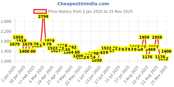 ajio.com united colors of benetton Boys Regular Fit Utility Trousers united colors of benetton Price History Graph from 2 Jan 2025 to 15 Nov 2025