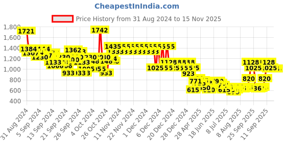 ajio.com fort collins Boys Regular Fit Zip-Front Bomber Jacket fort collins Price History Graph from 31 Aug 2024 to 15 Nov 2025
