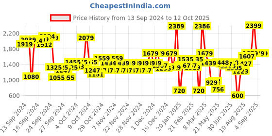 ajio.com u.s. polo assn. Boys Regular Fit Zip-Front Hoodie with Split- Kangroo Pockets u.s. polo assn. Price History Graph from 13 Sep 2024 to 11 Oct 2025