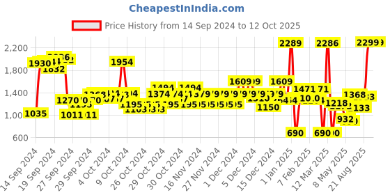 ajio.com u.s. polo assn. Boys Regular Fit Zip-Front Hoodie with Split- Kangroo Pockets u.s. polo assn. Price History Graph from 14 Sep 2024 to 11 Oct 2025