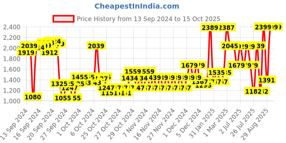 ajio.com u.s. polo assn. Boys Regular Fit Zip-Front Hoodie with Split- Kangroo Pockets u.s. polo assn. Price History Graph from 13 Sep 2024 to 15 Oct 2025