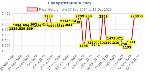 ajio.com u.s. polo assn. Boys Regular Fit Zip-Front Hoodie with Split- Kangroo Pockets u.s. polo assn. Price History Graph from 27 Sep 2024 to 12 Oct 2025