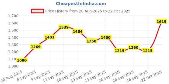 ajio.com allen solly Boys Regular Fit Zip-Front Jacket allen solly Price History Graph from 20 Aug 2025 to 22 Oct 2025