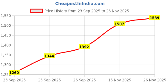 ajio.com allen solly Boys Regular Fit Zip-Front Jacket allen solly Price History Graph from 23 Sep 2025 to 26 Nov 2025