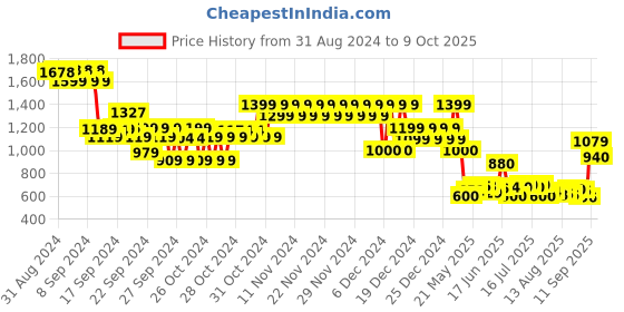 ajio.com fort collins Boys Regular Fit Zip-Front Puffer Jacket fort collins Price History Graph from 31 Aug 2024 to 9 Oct 2025
