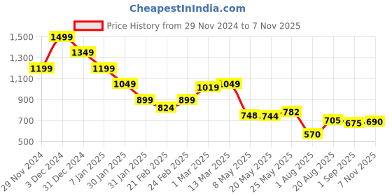 ajio.com miniklub Boys Regular Fit Zip-Front Sweatshirt miniklub Price History Graph from 29 Nov 2024 to 7 Nov 2025