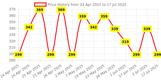 ajio.com max Boys Regular FitIndian Joggers max Price History Graph from 24 Apr 2025 to 17 Jul 2025