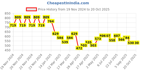 ajio.com juniors by lifestyle Boys Regular FitSweatshirt juniors by lifestyle Price History Graph from 19 Nov 2024 to 20 Oct 2025
