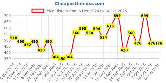 ajio.com nauti nati Boys Regular FitSweatshirt nauti nati Price History Graph from 6 Dec 2024 to 14 Oct 2025