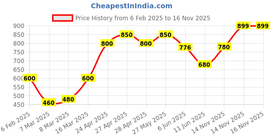 ajio.com nauti nati Boy's Regular FitSweatshirt nauti nati Price History Graph from 6 Feb 2025 to 14 Nov 2025