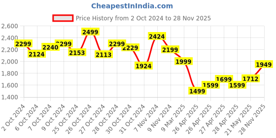 ajio.com miarcus Boys Regular Jacket miarcus Price History Graph from 2 Oct 2024 to 28 Nov 2025