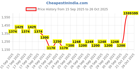 ajio.com allen solly Boys Regular Jacket allen solly Price History Graph from 15 Sep 2025 to 24 Oct 2025