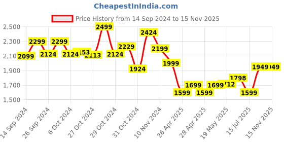 ajio.com miarcus Boys Regular Jacket with Flap Pockets miarcus Price History Graph from 14 Sep 2024 to 15 Nov 2025