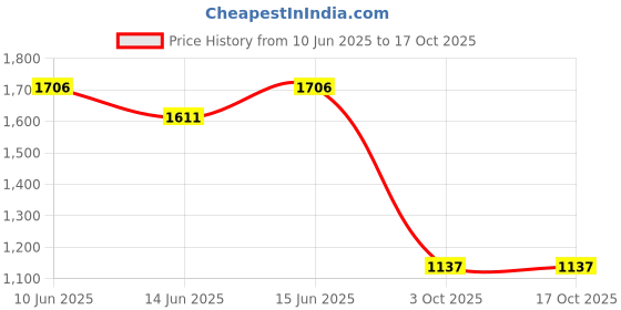 ajio.com monte carlo Boys Regular Jeans monte carlo Price History Graph from 10 Jun 2025 to 16 Oct 2025