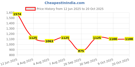 ajio.com crimsoune club Boys Regular Jeans crimsoune club Price History Graph from 12 Jun 2025 to 20 Oct 2025