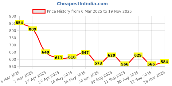 ajio.com juniors by lifestyle Boys Regular Jeans with Semi-Elasticated Waist juniors by lifestyle Price History Graph from 6 Mar 2025 to 19 Nov 2025