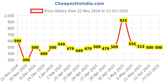 ajio.com the lion and the fish Boys Regular Shorts the lion and the fish Price History Graph from 22 Nov 2024 to 23 Oct 2025
