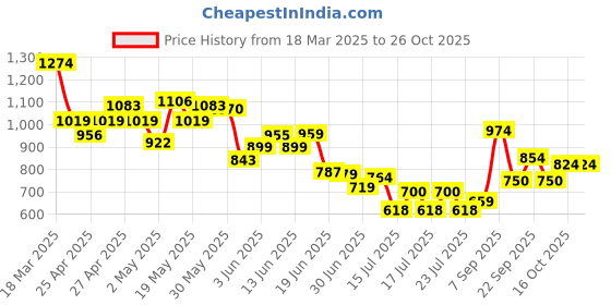 ajio.com united colors of benetton Boys Regular Shorts united colors of benetton Price History Graph from 18 Mar 2025 to 26 Oct 2025