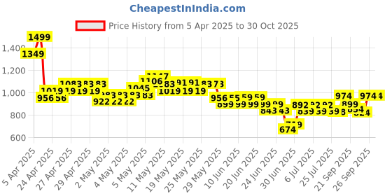 ajio.com united colors of benetton Boys Regular Shorts united colors of benetton Price History Graph from 5 Apr 2025 to 29 Oct 2025