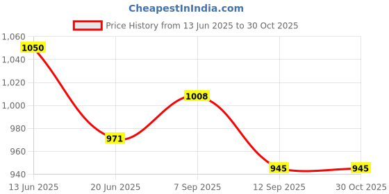 ajio.com urbano juniors Boys Relaxed Cargo Jeans urbano juniors Price History Graph from 13 Jun 2025 to 29 Oct 2025