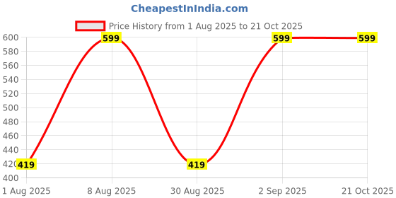 ajio.com yousta Boys Relaxed Fit Cargo Joggers with Insert Pockets yousta Price History Graph from 1 Aug 2025 to 20 Oct 2025