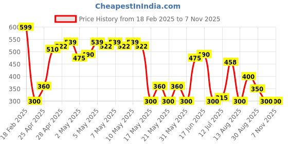 ajio.com wotnot by azorte Boys Relaxed Fit Cargo Pants wotnot by azorte Price History Graph from 18 Feb 2025 to 6 Nov 2025