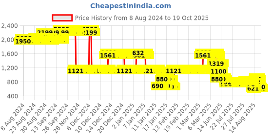 ajio.com lee cooper Boys Relaxed Fit Cargos lee cooper Price History Graph from 8 Aug 2024 to 18 Oct 2025