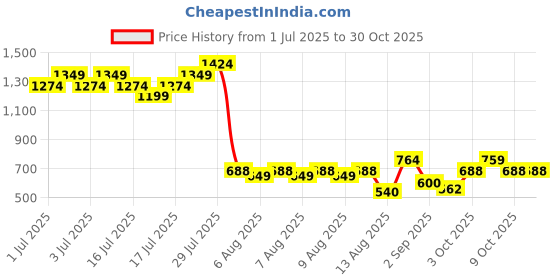 ajio.com lee cooper Boys Relaxed Fit Carpenter Jeans lee cooper Price History Graph from 1 Jul 2025 to 30 Oct 2025