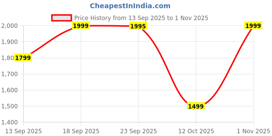 ajio.com u.s. polo assn. Boys Relaxed Fit Chinos with Insert Pockets u.s. polo assn. Price History Graph from 13 Sep 2025 to 1 Nov 2025