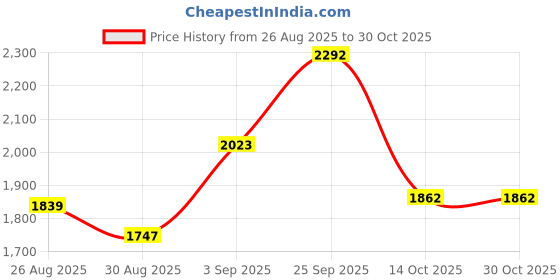 ajio.com u.s. polo assn. Boys Relaxed Fit Cotton Jeans u.s. polo assn. Price History Graph from 26 Aug 2025 to 29 Oct 2025