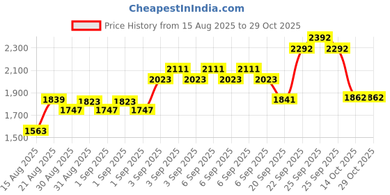ajio.com u.s. polo assn. Boys Relaxed Fit Cotton Jeans u.s. polo assn. Price History Graph from 15 Aug 2025 to 29 Oct 2025