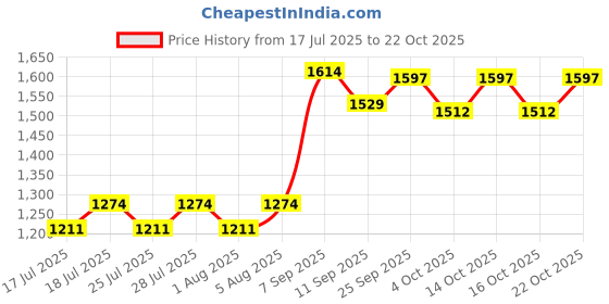 ajio.com mothercare Boys Relaxed Fit Cotton Jogger Pants mothercare Price History Graph from 17 Jul 2025 to 22 Oct 2025