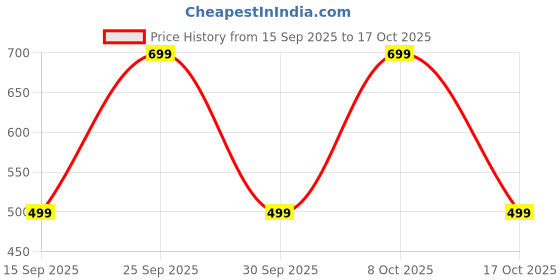 ajio.com yousta Boys Relaxed Fit Cotton Shirt yousta Price History Graph from 15 Sep 2025 to 17 Oct 2025