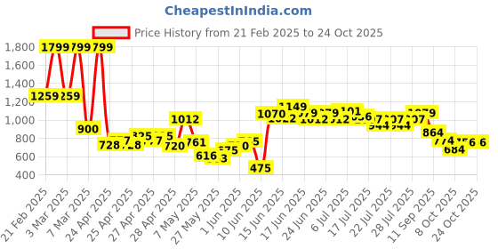 ajio.com united colors of benetton Boys Relaxed Fit Cotton Shorts united colors of benetton Price History Graph from 21 Feb 2025 to 23 Oct 2025