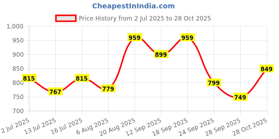 ajio.com adidas kids Boys Relaxed Fit Crew-Neck T-Shirt adidas kids Price History Graph from 2 Jul 2025 to 28 Oct 2025