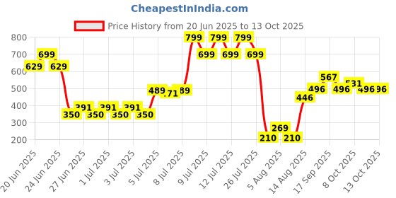 ajio.com yb dnmx Boys Relaxed Fit Flat-Front Chinos yb dnmx Price History Graph from 20 Jun 2025 to 13 Oct 2025