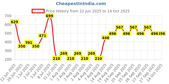 ajio.com yb dnmx Boys Relaxed Fit Flat-Front Chinos yb dnmx Price History Graph from 22 Jun 2025 to 13 Oct 2025