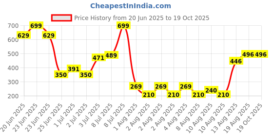 ajio.com yb dnmx Boys Relaxed Fit Flat-Front Chinos yb dnmx Price History Graph from 20 Jun 2025 to 17 Oct 2025