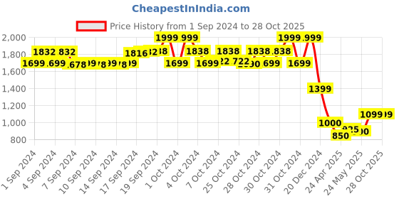 ajio.com chicco Boys Relaxed Fit Flat-Front Joggers chicco Price History Graph from 1 Sep 2024 to 28 Oct 2025
