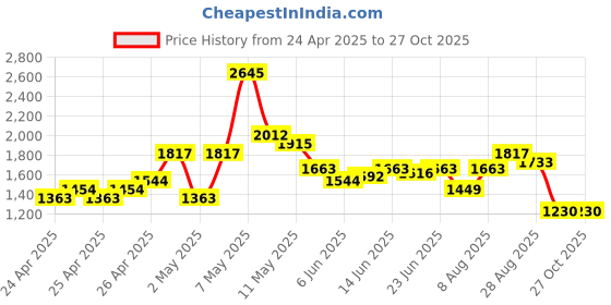 ajio.com nike Boys Relaxed Fit Flat-Front Pants nike Price History Graph from 24 Apr 2025 to 27 Oct 2025