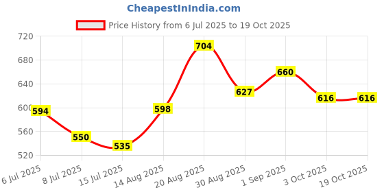 ajio.com mini klub Boys Relaxed Fit Flat-Front Pants mini klub Price History Graph from 6 Jul 2025 to 19 Oct 2025