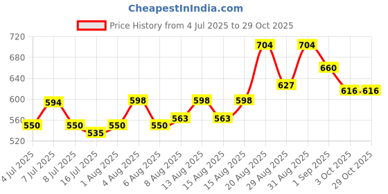 ajio.com mini klub Boys Relaxed Fit Flat-Front Pants mini klub Price History Graph from 4 Jul 2025 to 29 Oct 2025