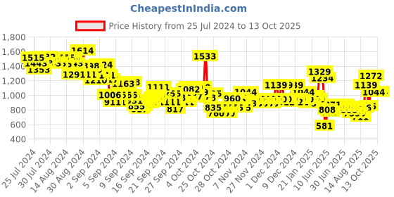 ajio.com u.s. polo assn. Boys Relaxed Fit Flat-Front Trousers u.s. polo assn. Price History Graph from 25 Jul 2024 to 12 Oct 2025