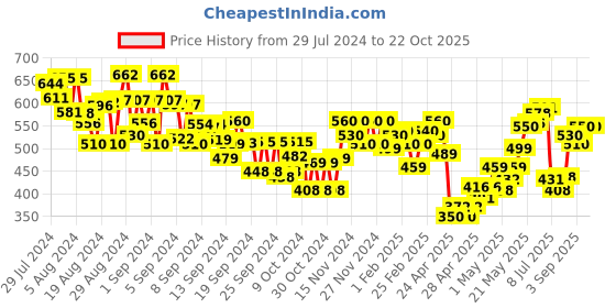 ajio.com miniklub Boys Relaxed Fit Flat-Front Trousers miniklub Price History Graph from 29 Jul 2024 to 21 Oct 2025