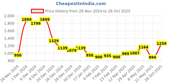 ajio.com one friday Boys Relaxed Fit Flat-Front Trousers one friday Price History Graph from 29 Nov 2024 to 26 Oct 2025